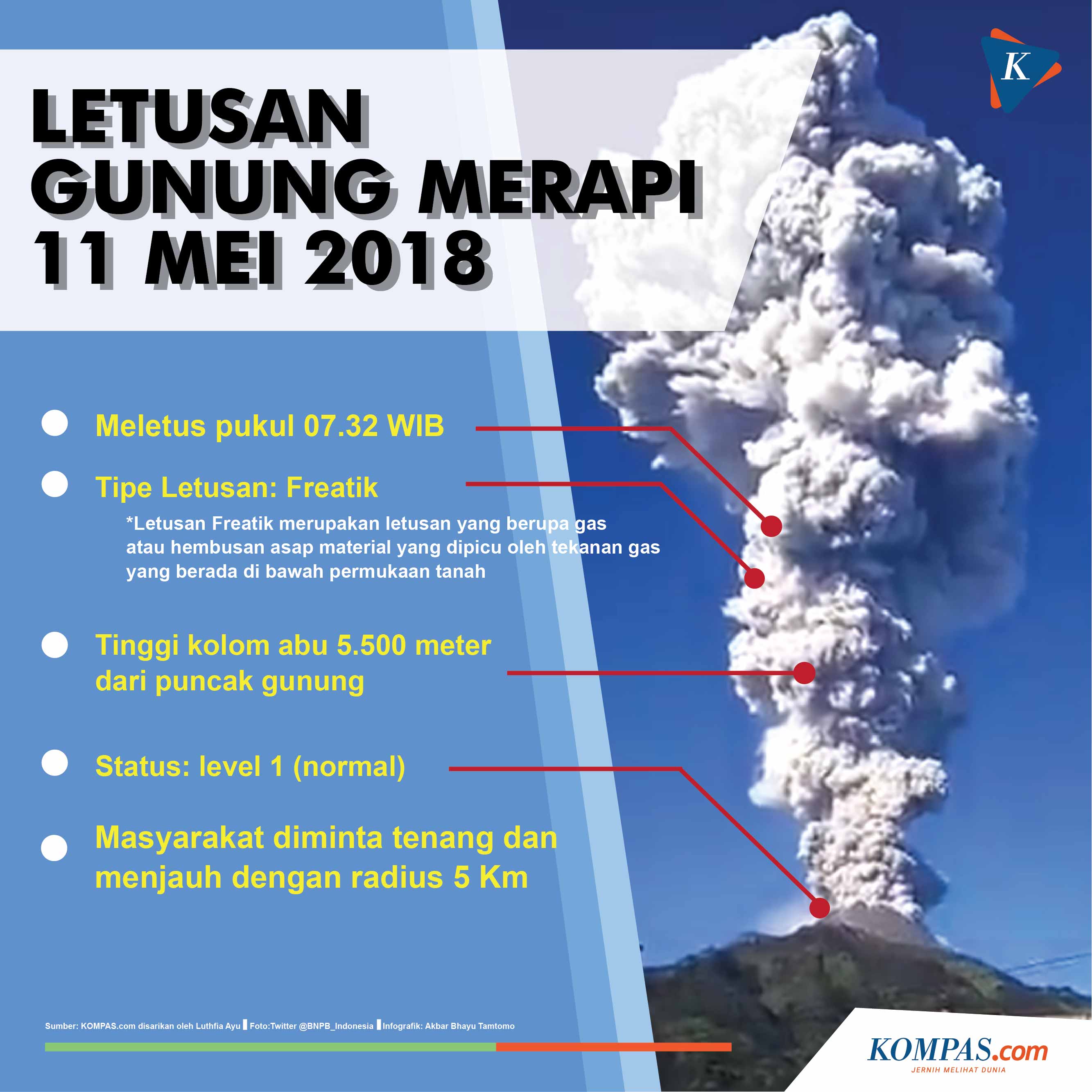 Infografik Letusan Gunung Merapi (KOMPAS.com, AKBAR BHAYU TAMTOMO)